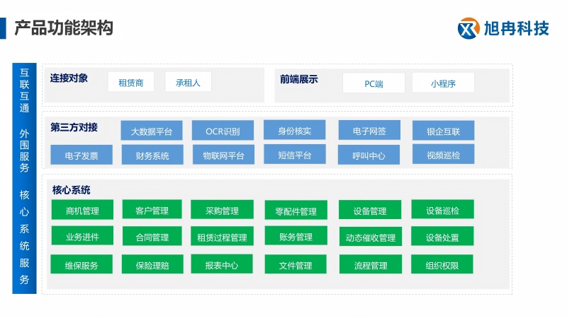 經(jīng)營性租賃產(chǎn)品功能架構_01(1).jpg 經(jīng)營性租賃產(chǎn)品功能架構_01(1).jpg